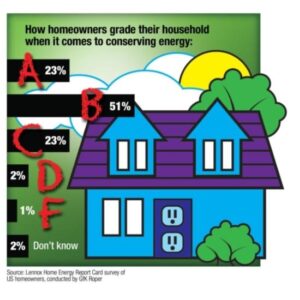 Homeowners Give Themselves a ‘B’ for Energy Efficiency Image